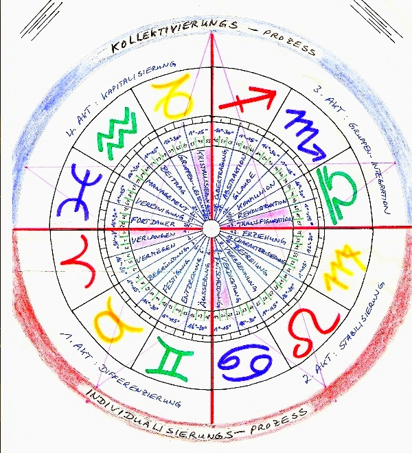 Astrologie Horoskop